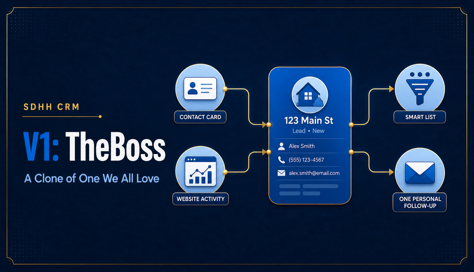 Illustrative TheBoss diagram of contact activity flowing to a Smart List and an individual follow-up.